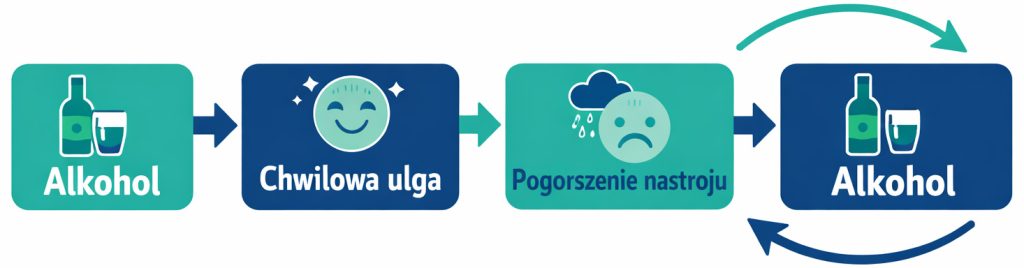 alkohol → chwilowa ulga → pogorszenie nastroju → alkohol